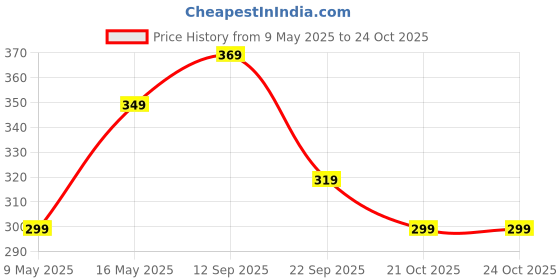 amazon.in boldfit Men's Sports Underwear - Stretchable Cotton Supporter for Cricket, Running and Gym Workout - Quick Dry, Moisture Wicking - Black, Small boldfit Price History Graph from 9 May 2025 to 21 Oct 2025