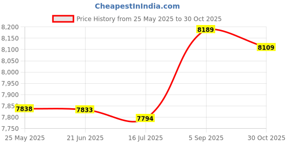 amazon.in ninovino Men's Sportwear Board Shorts with Mesh Lining Quick Dry Beach Shorts Green 34 ninovino Price History Graph from 25 May 2025 to 30 Oct 2025