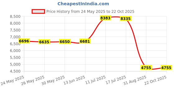 amazon.in nonwe Men's Sportwear Quick Dry Swim Trunks with Lining Gray 30 nonwe Price History Graph from 24 May 2025 to 21 Oct 2025