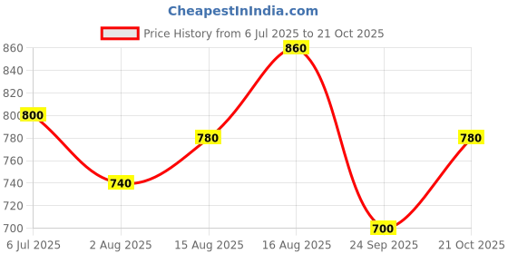 amazon.in carlton london Men's Sporty Striped Slip-On Clogs-Comfortable & Lightweight carlton london Price History Graph from 6 Jul 2025 to 21 Oct 2025