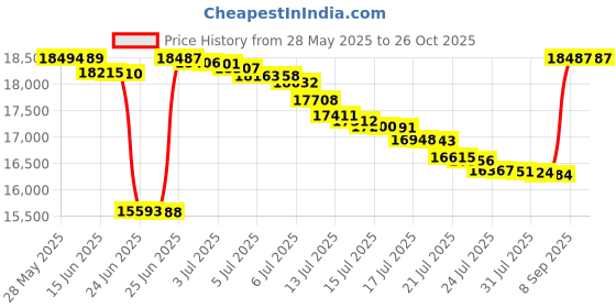 amazon.in the north face Men's Sprag Short the north face Price History Graph from 28 May 2025 to 26 Oct 2025