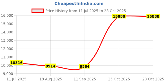 amazon.in chef works Men's Springfield Chef Coat, Sky Blue, M chef works Price History Graph from 11 Jul 2025 to 28 Oct 2025