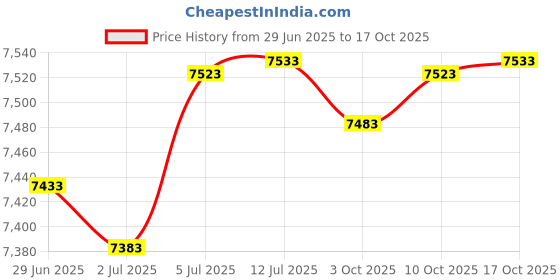 amazon.in chef works Mens Springfield Chef Coat, White, 2X-Large chef works Price History Graph from 29 Jun 2025 to 17 Oct 2025