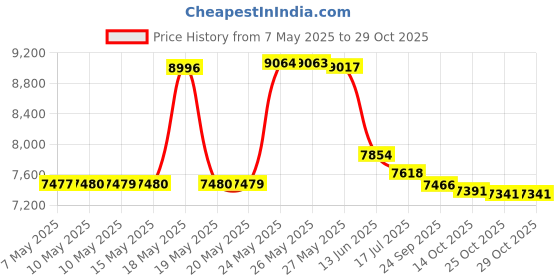 amazon.in chef works Men's Springfield Coat, chef works Price History Graph from 7 May 2025 to 29 Oct 2025