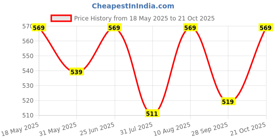 amazon.in xyxx Men's Sprint 100% Super Combed Cotton Regular Fit Solid Antibacterial Trunks with No Marks Waistband (Pack of 2) xyxx Price History Graph from 18 May 2025 to 21 Oct 2025