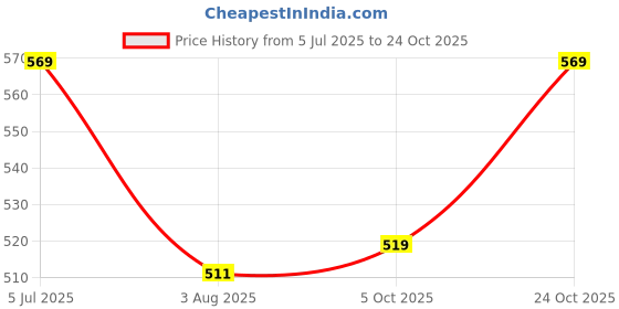 amazon.in xyxx Men's Sprint 100% Super Combed Cotton Regular Fit Solid Antibacterial Trunks with No Marks Waistband (Pack of 2) xyxx Price History Graph from 5 Jul 2025 to 24 Oct 2025