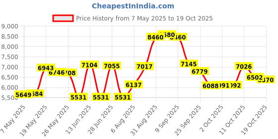 amazon.in kanu surf Men's Sprint Stripe Swim Trunk kanu surf Price History Graph from 7 May 2025 to 19 Oct 2025