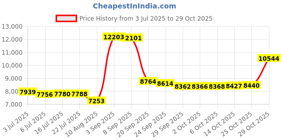 amazon.in kanu surf Men's Sprint Stripe Swim Trunk kanu surf Price History Graph from 3 Jul 2025 to 29 Oct 2025