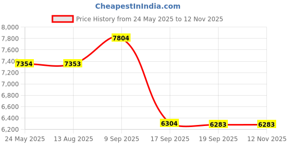 amazon.in chef designs Men's Spun Poly Chef Coat chef designs Price History Graph from 24 May 2025 to 12 Nov 2025