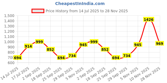 amazon.in lancer Mens Spyder-1 Running Shoe lancer Price History Graph from 14 Jul 2025 to 28 Nov 2025