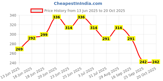amazon.in pepe jeans Mens Square Neck Solid Vest pepe jeans Price History Graph from 13 Jun 2025 to 20 Oct 2025
