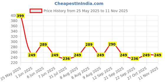 amazon.in arzonai Mens Square UV Protected Sunglasses, Black Frame, Black Lens (Large) Pack Of 1 arzonai Price History Graph from 25 May 2025 to 11 Nov 2025
