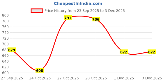 amazon.in action Mens Sr-152 Slip-On Shoes action Price History Graph from 23 Sep 2025 to 1 Dec 2025
