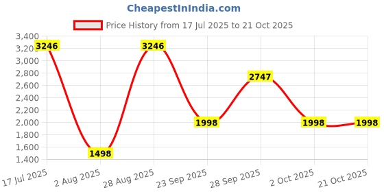 amazon.in woods Mens Sr Wool Casual V-Neck Pullover Sweater (Black) woods Price History Graph from 17 Jul 2025 to 20 Oct 2025
