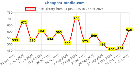 amazon.in sparx Men's Ss 105 Sandal sparx Price History Graph from 21 Jun 2025 to 25 Oct 2025