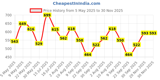 amazon.in sparx Men's Ss 105 Sport Sandal sparx Price History Graph from 5 May 2025 to 29 Nov 2025