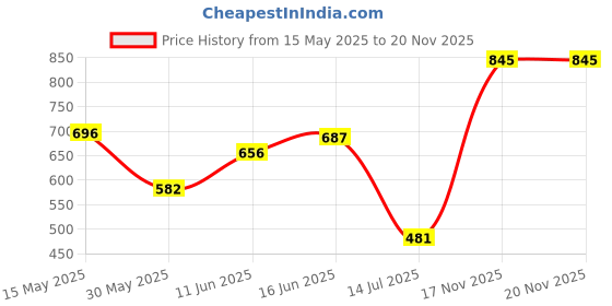 amazon.in sparx Men's Ss 105 Sport Sandal sparx Price History Graph from 15 May 2025 to 17 Nov 2025