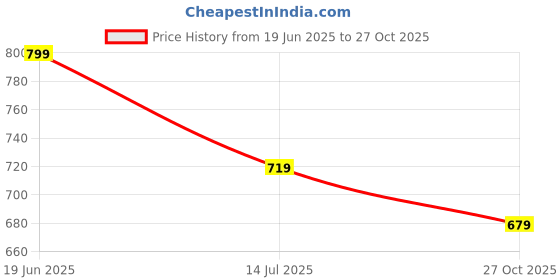 amazon.in sparx mens SS 109 | Latest, Daily Use, Stylish Floaters | Camel Sport Sandal - 8 UK (SS 109) sparx Price History Graph from 19 Jun 2025 to 27 Oct 2025