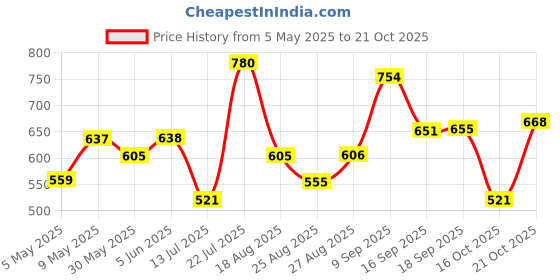 amazon.in sparx Men's Ss 119 Sport Sandal sparx Price History Graph from 5 May 2025 to 21 Oct 2025