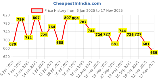amazon.in sparx Men's Ss 119 Sport Sandal sparx Price History Graph from 6 Jun 2025 to 17 Nov 2025