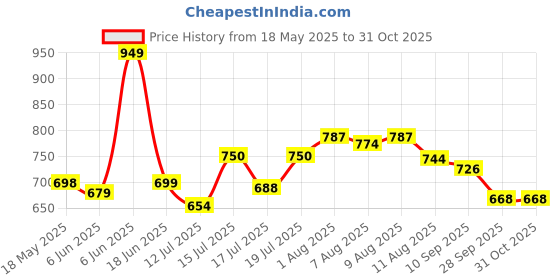 amazon.in sparx Men's Ss 119 Sport Sandal sparx Price History Graph from 18 May 2025 to 30 Oct 2025