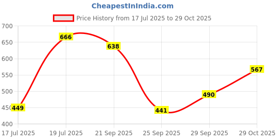 amazon.in sparx Men's Ss 122 Sport Sandal sparx Price History Graph from 17 Jul 2025 to 29 Oct 2025