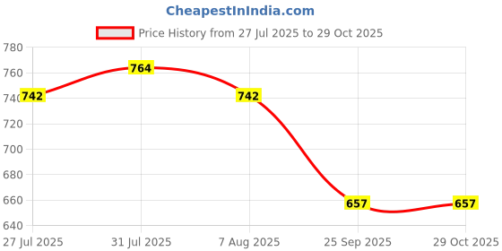 amazon.in sparx Men's Ss 414 Sport Sandal sparx Price History Graph from 27 Jul 2025 to 29 Oct 2025
