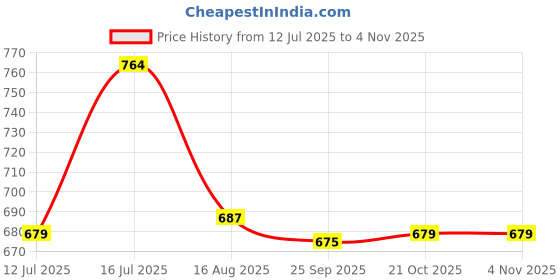amazon.in sparx mens SS 473 | Latest, Daily Use, Stylish Floaters | Blue Sport Sandal - 8 UK (SS 473) sparx Price History Graph from 12 Jul 2025 to 2 Nov 2025