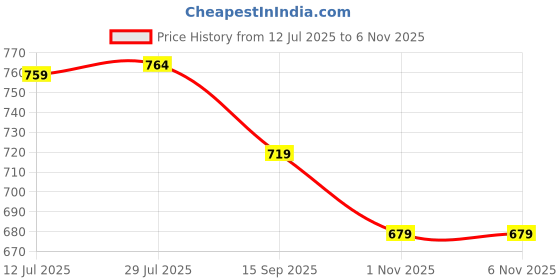 amazon.in sparx Men's Ss 473 Sport Sandal sparx Price History Graph from 12 Jul 2025 to 1 Nov 2025