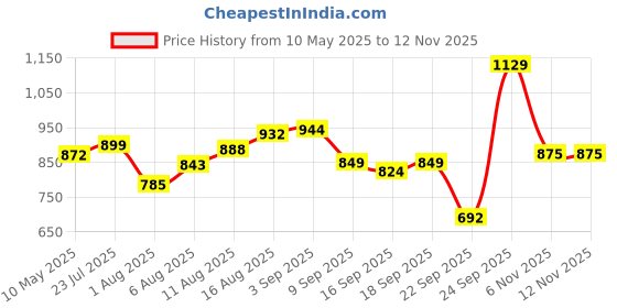 amazon.in sparx Men's Ss 485 Sport Sandal sparx Price History Graph from 10 May 2025 to 11 Nov 2025