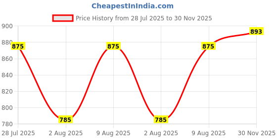 amazon.in sparx Men's Ss 485 Sport Sandal sparx Price History Graph from 28 Jul 2025 to 30 Nov 2025