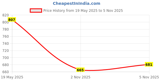 amazon.in sparx Men's Ss 497 Sport Sandal sparx Price History Graph from 19 May 2025 to 5 Nov 2025
