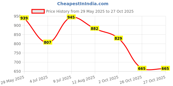 amazon.in sparx Men's Ss 497 Sport Sandal sparx Price History Graph from 29 May 2025 to 26 Oct 2025