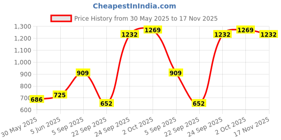 amazon.in sparx Men's Ss 520 Sport Sandal sparx Price History Graph from 30 May 2025 to 17 Nov 2025