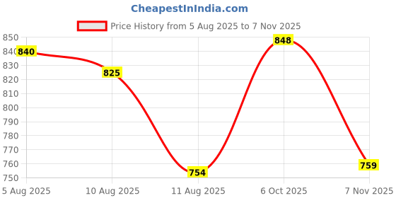 amazon.in sparx mens SS 606 | Latest, Daily Use, Stylish Floaters | Gold Sport Sandal - 9 UK (SS 606) sparx Price History Graph from 5 Aug 2025 to 7 Nov 2025