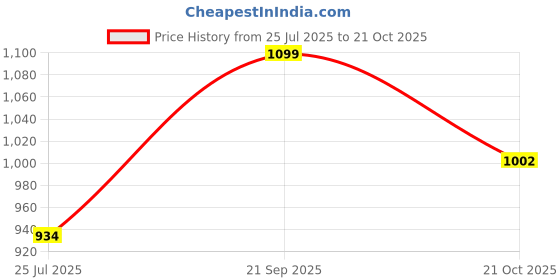 amazon.in sparx Men's Ss-648 Sandal sparx Price History Graph from 25 Jul 2025 to 21 Oct 2025