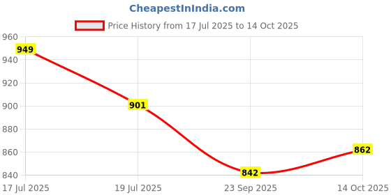 amazon.in sparx Men's Ss 680 Sandal sparx Price History Graph from 17 Jul 2025 to 14 Oct 2025