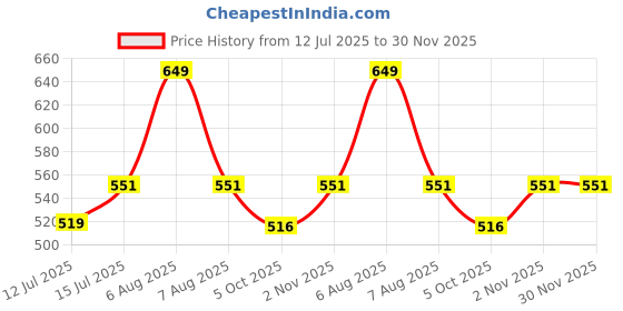amazon.in sparx mens SS 702 | Latest, Daily Use, Stylish Floaters | Black Sport Sandal - 10 UK (SS 702) sparx Price History Graph from 12 Jul 2025 to 30 Nov 2025