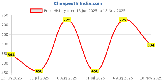 amazon.in sparx mens SS 721 | Latest, Daily Use, Stylish Floaters | Blue Sport Sandal - 7 UK (SS 721) sparx Price History Graph from 13 Jun 2025 to 18 Nov 2025