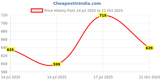 amazon.in sparx Men's Ss0109s Sandal sparx Price History Graph from 14 Jul 2025 to 21 Oct 2025
