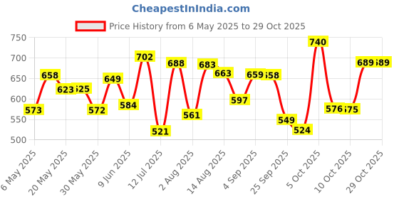 amazon.in sparx mens Ss0119g Sandal sparx Price History Graph from 6 May 2025 to 29 Oct 2025