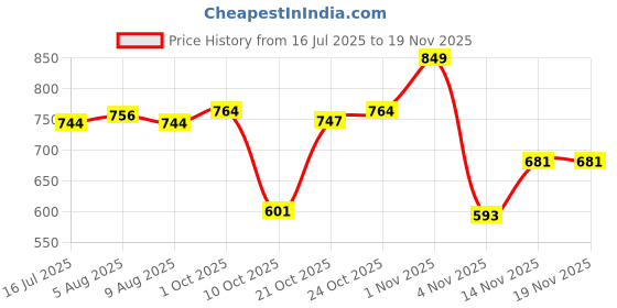 amazon.in sparx Men's Ss0468g Sandal sparx Price History Graph from 16 Jul 2025 to 17 Nov 2025
