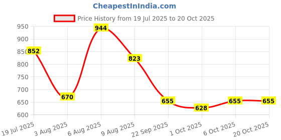 amazon.in sparx Men's Ss0563g Sport Sandal sparx Price History Graph from 19 Jul 2025 to 19 Oct 2025