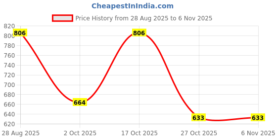 amazon.in sparx Men's Ss0646g Sandal sparx Price History Graph from 28 Aug 2025 to 6 Nov 2025