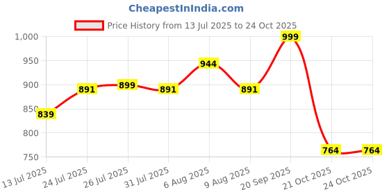 amazon.in sparx Men's Ss0652g Sandal sparx Price History Graph from 13 Jul 2025 to 21 Oct 2025