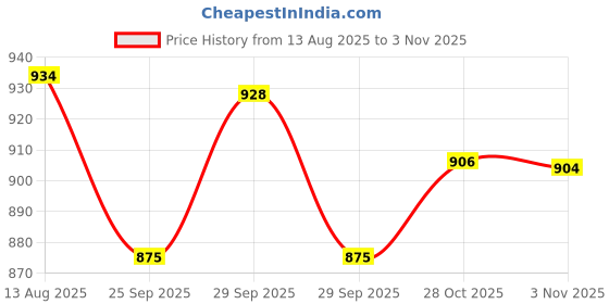 amazon.in sparx Men's Ss0663g Sandal sparx Price History Graph from 13 Aug 2025 to 28 Oct 2025