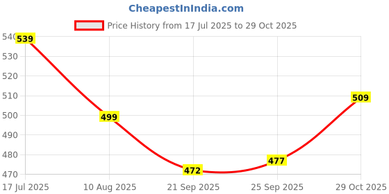 amazon.in sparx Men's SS0702B Olive Yellow Sandal-3 Kids UK sparx Price History Graph from 17 Jul 2025 to 29 Oct 2025