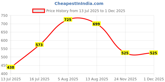 amazon.in sparx Men's Ss0721g Sandal sparx Price History Graph from 13 Jul 2025 to 30 Nov 2025