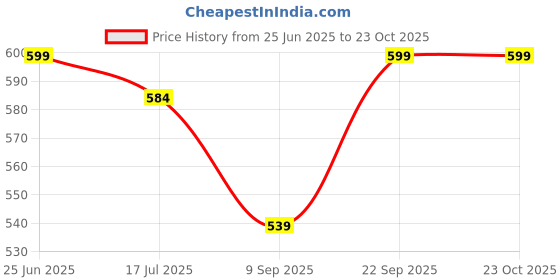 amazon.in sparx Men's Ss_703g Sandal sparx Price History Graph from 25 Jun 2025 to 23 Oct 2025