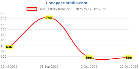 amazon.in sparx Mens Ssm 06 School Shoe sparx Price History Graph from 22 Jul 2025 to 16 Oct 2025